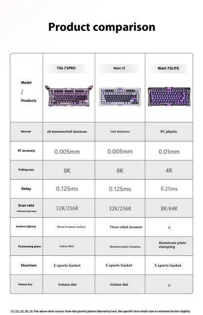 Gravastar 75PRO Mechanical Keyboard